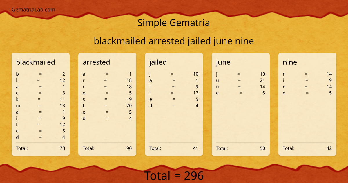 blackmailed arrested jailed june nine in simple Gematria